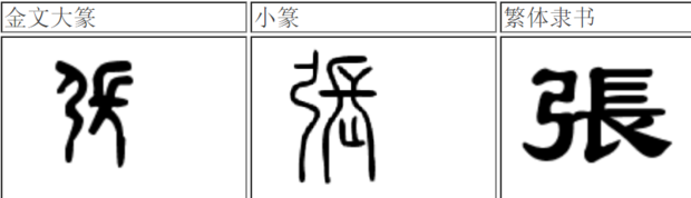 张字从甲骨文到楷书字体是怎样变化的？