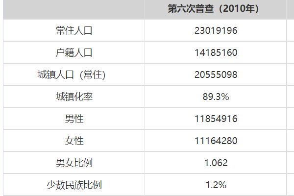 上海人口202来自1总人数口是多少亿?