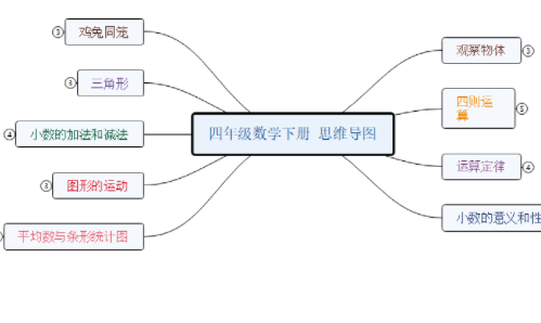 数学四年级下册思维导图怎么画