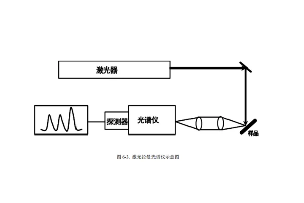 拉曼光谱仪原理及应用