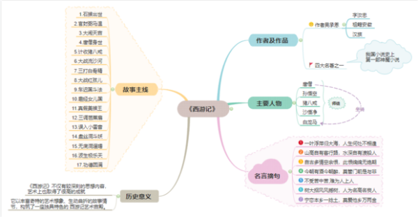 中国神话黄妒院乙怀天红清月朝未故事思维导图怎么画 四年级