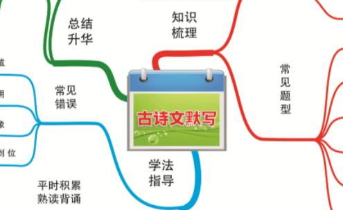 数学四年级下册思维导图怎么画