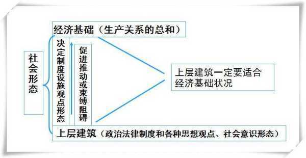 经济基总领试利非础决定上层建筑 实际例子