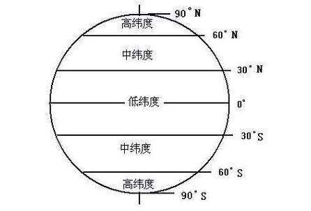 纬线有哪些特点