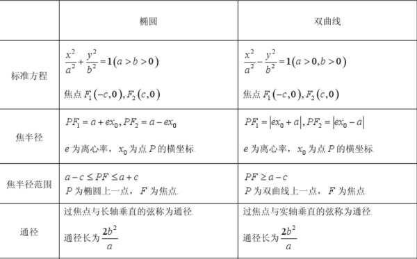 圆锥曲线常用的二级结论