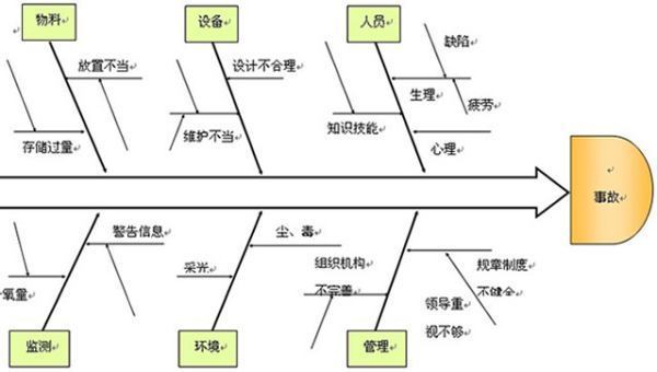 因果分析图法的分析方法