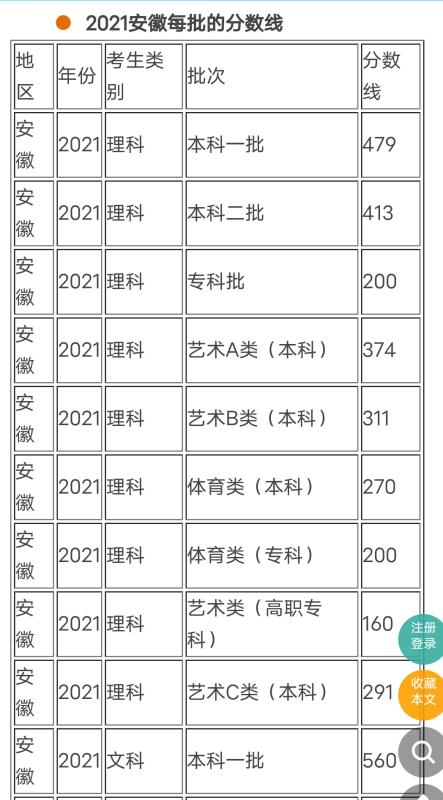 安徽2020年高来自考分数线