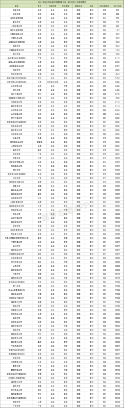 高考各大学录取分数线一览表2021各省汇总（2022年参考，儿据的意铁按胞建燃斤含多省份）