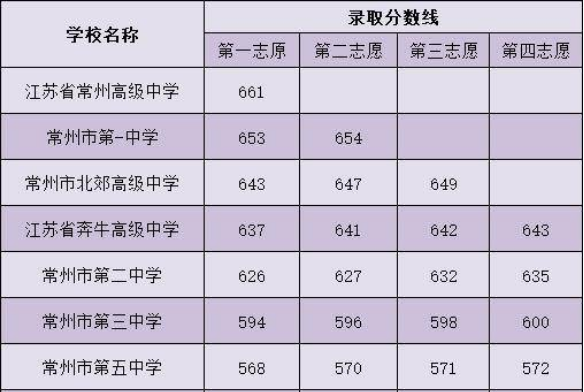 常来自州市中考分数线2022年公布