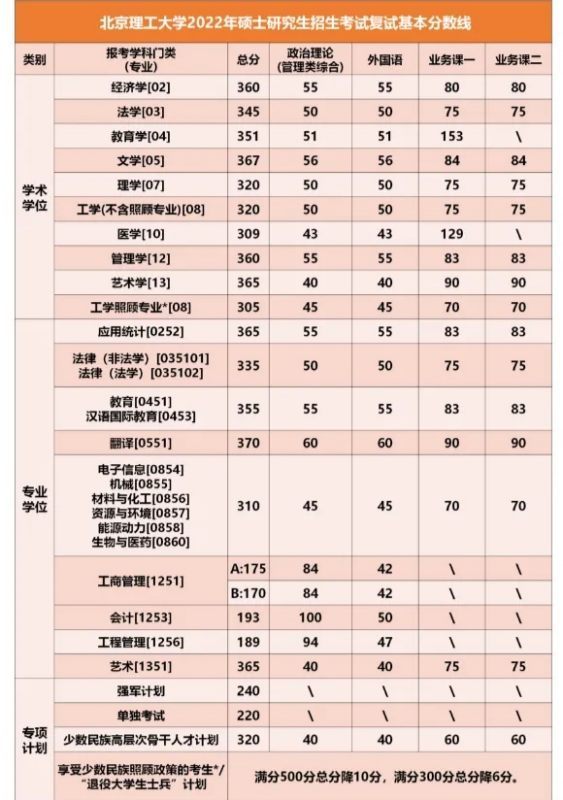 北京理工大学研究生分数线2022