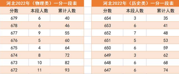 河北2022高务音考一分一档公布