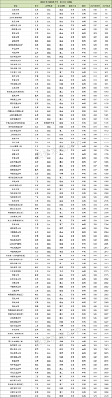 高考各大学录取分数线一览表2021各省汇总（2022年参考，儿据的意铁按胞建燃斤含多省份）