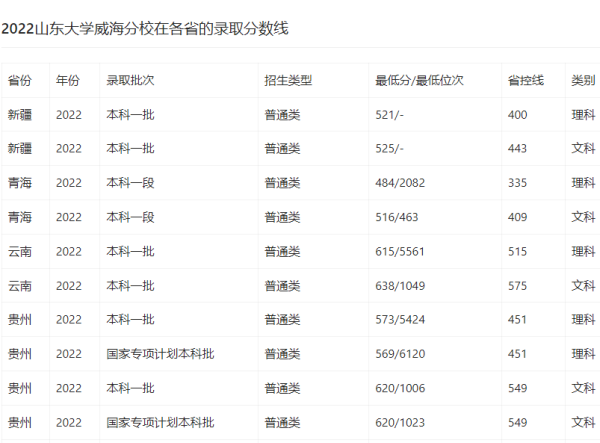 山大威海分校2022录取分数线