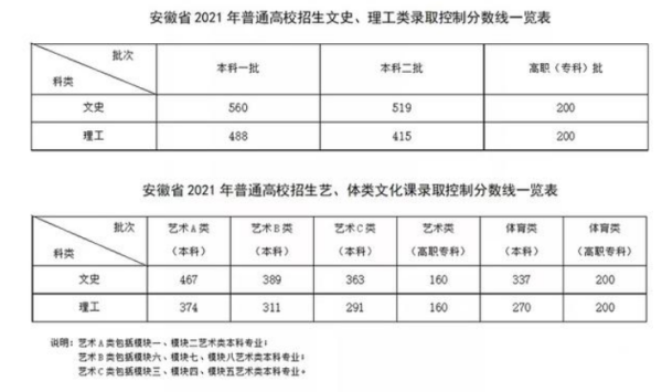 安徽高考分数线