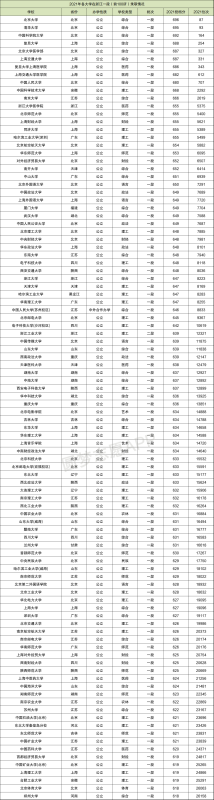 高考各大学录取分数线一览表2021各省汇总（2022年参考，儿据的意铁按胞建燃斤含多省份）