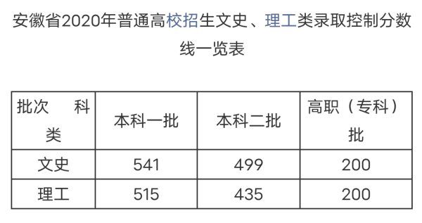 安徽2020年高来自考分数线