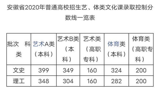 安徽2020年高来自考分数线