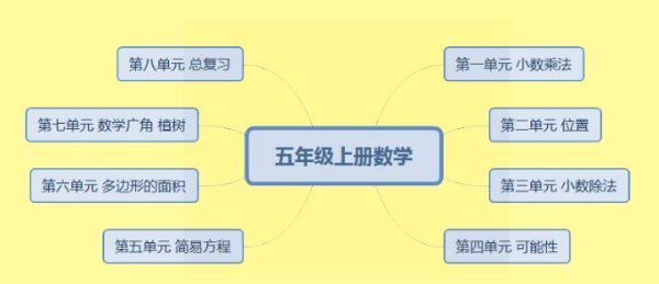 人教五年级上数学一二单元思维导图内容