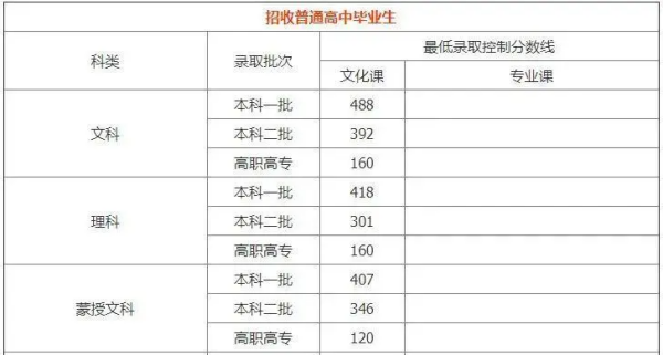 2022年高离祖温色英快业考录取分数线预测