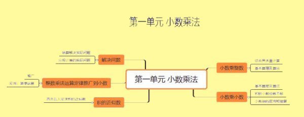 人教五年级上数学一二单元思维导图内容