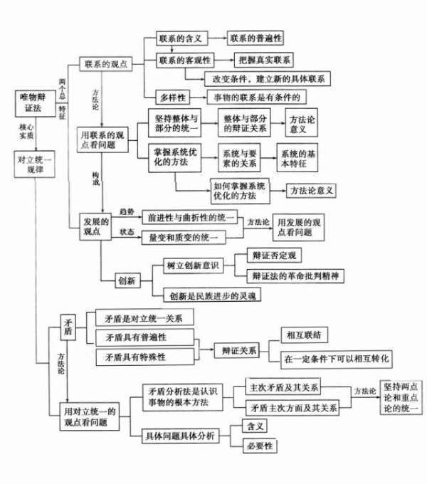 八年级上册政治第一单元思维导图怎么做？