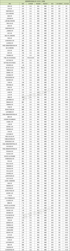 高考各大学录取分数线一览表2021各省汇总（2022年参考，儿据的意铁按胞建燃斤含多省份）