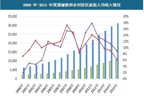 家庭人均年收入是如何计算的?