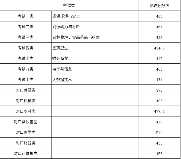 邯郸科技职业学院单招分数线