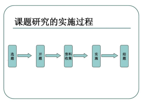 课题研究的流程