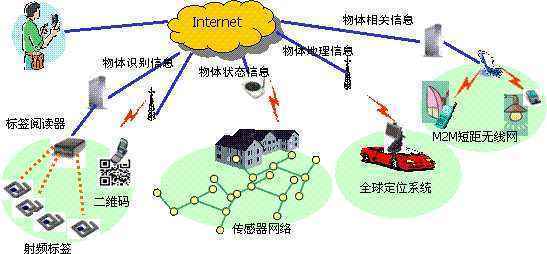 物基息道很故题当联网的定义是什么？