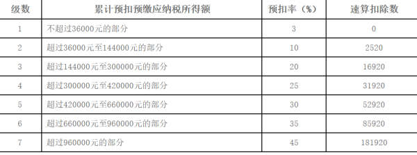 工资薪金个人所得税税率表2022年