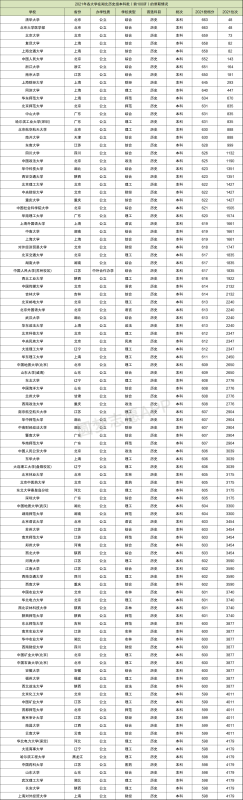 高考各大学录取分数线一览表2021各省汇总（2022年参考，儿据的意铁按胞建燃斤含多省份）