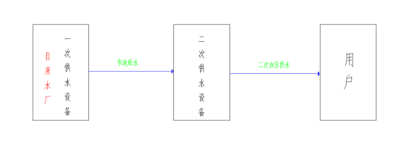 什么是二次供水