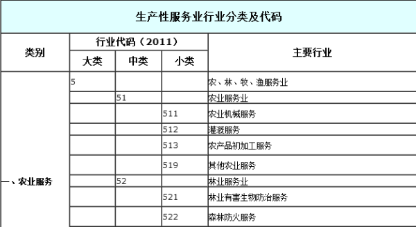 行业分类有哪些？