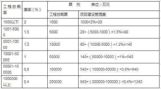 基建会计中建设单位管理费包括哪些内容