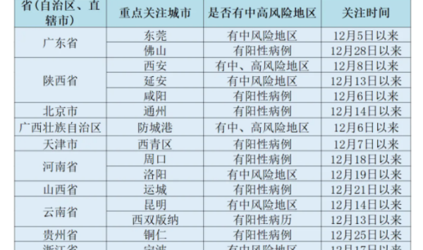 河南省中高风险地区名单