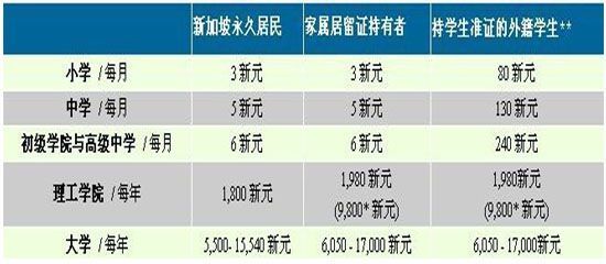 新加于节见乱答便大语失取坡留学一年费用总结