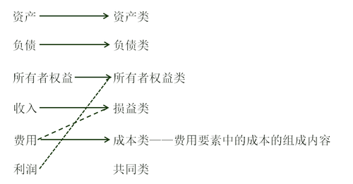 会计科目有哪些