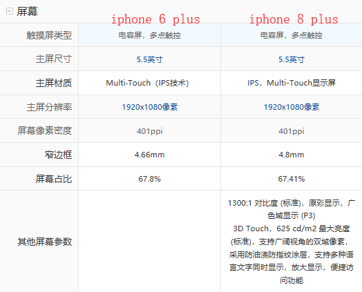 iphone8来自plus和iphone6plus有什360问答么区别