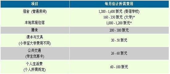 新加于节见乱答便大语失取坡留学一年费用总结