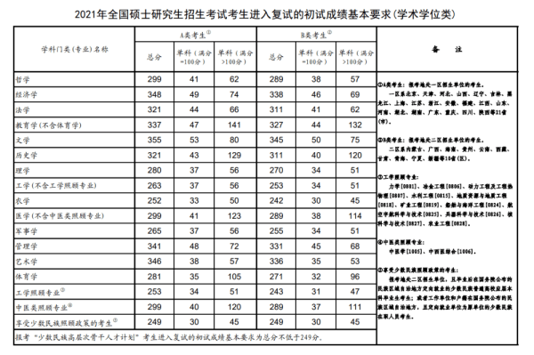 2021年硕士研究生国家分数线是多少