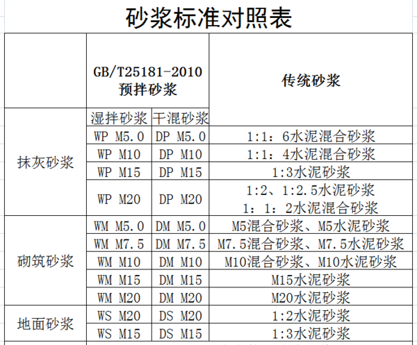 预拌砂浆与传统砂浆之间的对照表在什么地方能找到