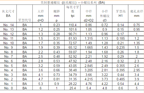 英制螺纹基本尺寸表