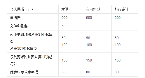 专利申请流程及费用？