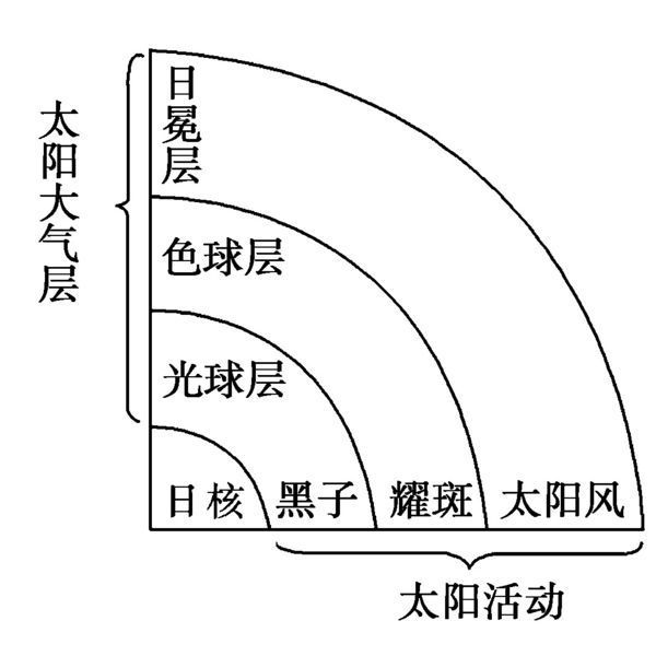 求太阳外部结构示意图！