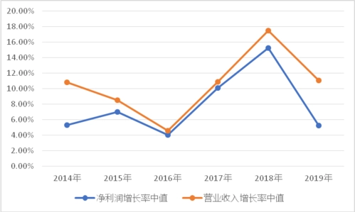 营业收入增长率