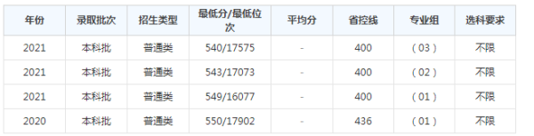 2021年宁波大学录取分数线是多少