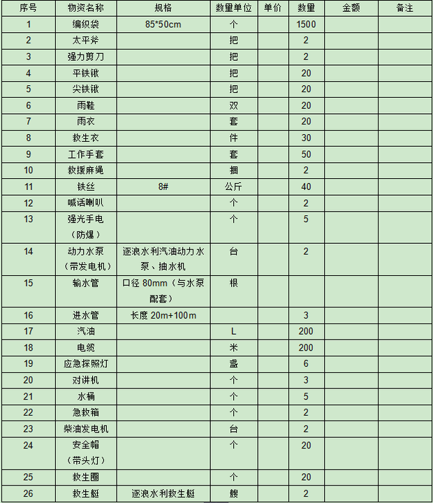 县镇级区域需要储备的防汛物资有哪些？