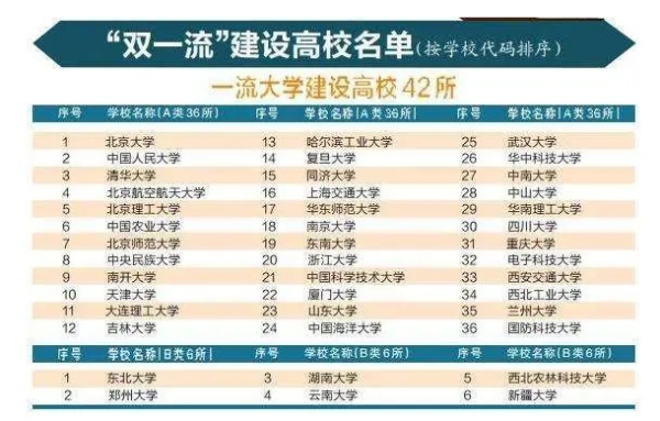 中国双一流大学相振镇排名表最新排名