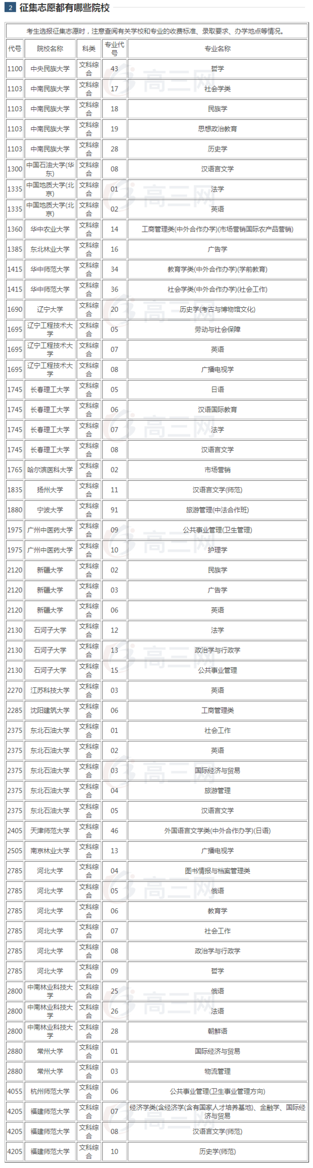 2019年征集志愿的学校有哪些？